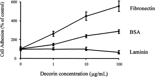 Fig. 7. Decorin enhances macrophage adhesion to fibronectin but not to laminin. / 104 macrophages were cultured on plates precoated with 10 μg/mL fibronectin or laminin together with the indicated amounts of decorin. After 60 minutes, adhesion of BMDMs was determined by crystal violet staining as described in “Materials and methods.” Each determination was made in triplicate, and the values shown correspond to the mean ± SD of 5 independent experiments.