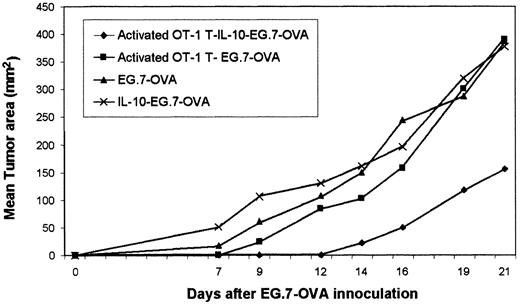 Fig. 10. IL-10 potentiates the efficacy of adoptively transferred activated OT-1 T cells (CTLs). / Activated OT-1 T cells were generated from OT-1 spleen by culturing with peptide for 36 hours before adoptive transfer into syngeneic mice. In some groups, systemic IL-10 was then provided. IL-10 administration provided after adoptive transfer of activated OT-1 T cells significantly restricted tumor (EG.7-OVA) growth, suggesting that they showed CTL activity. These data represented the mean of 3 mice. Standard deviations were less than 10%. (OVA-specific CTLs were described as activated T cells. Activated T–IL-10–EG7 indicates the sequence of injected events.)