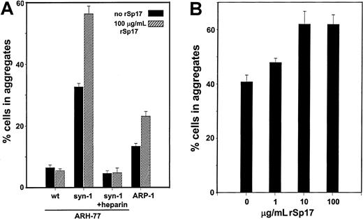 Fig. 5. Sp17 promotes syndecan-1–mediated cell-cell adhesion. / (A) In the absence of rSp17, syndecan-1–transfected ARH-77 cells (syn-1) aggregate significantly more than wild-type (wt) cells that lack syndecan-1 expression (compare solid bars of syn-1 vs wt;P < .00000001). This illustrates the requirement of syndecan-1 for cell aggregation. Addition of rSp17 to syndecan-1–transfected cells significantly increases the extent of their aggregation (compare solid and hatched bars of syn-1;P < .0000001). In contrast, rSp17 has no effect on aggregation of the syndecan-1–negative wild-type cells (compare solid and hatched bars of wt). Addition of heparin blocks aggregation of the syndecan-1–transfected ARH-77 cells in either the absence or presence of rSP17 (syn-1 plus heparin). Addition of rSp17 also promotes aggregation of syndecan-1–expressing ARP-1 cells (compare solid vs hatched bars; P < .0001). Values represent the mean of a minimum of 3 experiments ± SE. In control experiments, addition of 100 μg/mL rGST had no effect on the extent of aggregation (not shown). (B) Dose-response experiments with rSp17 demonstrate a significant increase in aggregation of ARH-77 cells (syn-1) at 10 μg/mL (P < .005). An increase in aggregation is also noted at 1 μg/mL although at this level the change was not stastistically significant (P < .06).