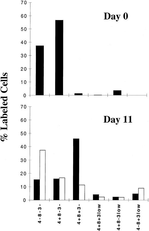 Fig. 2. Phenotypic analysis of immature thymocytes, determined by analysis of CD3, CD4, and CD8 expression, in uninfected and HIV-infected cells. / Cells were isolated as described in “Materials and methods,” infected with a primary isolate HIV-1B-LAIp, and maintained in culture in the presence of IL-7 (5 ng/mL), TNF-α (1 ng/mL), IL-1 (10 ng/mL), and IL-6 (10 ng/mL). Immunostaining of surface antigens was analyzed by flow cytometry at the time of cell isolation (day 0) and after 11 days of culture with or without HIV-1 infection. Data are given as percentages of labeled cells as a mean of independent experiments carried out with thymuses from 7 different donors. ▪ indicates control; ■, HIV.
