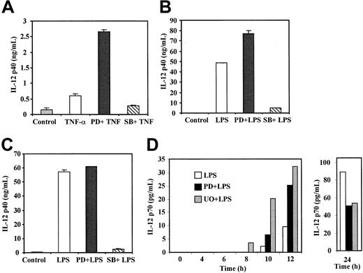 Fig. 5. IL-12 p40 and p70 production by TNF-α–treated and LPS-treated MDDC in the presence of ERK or p38 MAPK signaling-pathway inhibitors. / Immature MDDC were not treated (control) or were stimulated with either TNF-α (20 ng/mL; A) or LPS (10 ng/mL; B-D) for 24 hours (B), 48 hours (A,C), or the indicated times (D), and IL-12 p40 and IL-12 p70 release was determined by enzyme-linked immunosorbent assay. When PD98059, U0126, or SB203580 were used, cells were preincubated for 1 hour before stimulation. Each assessment was done at least 3 times. In panels A to C, mean and SD results from a representative experiment are shown.