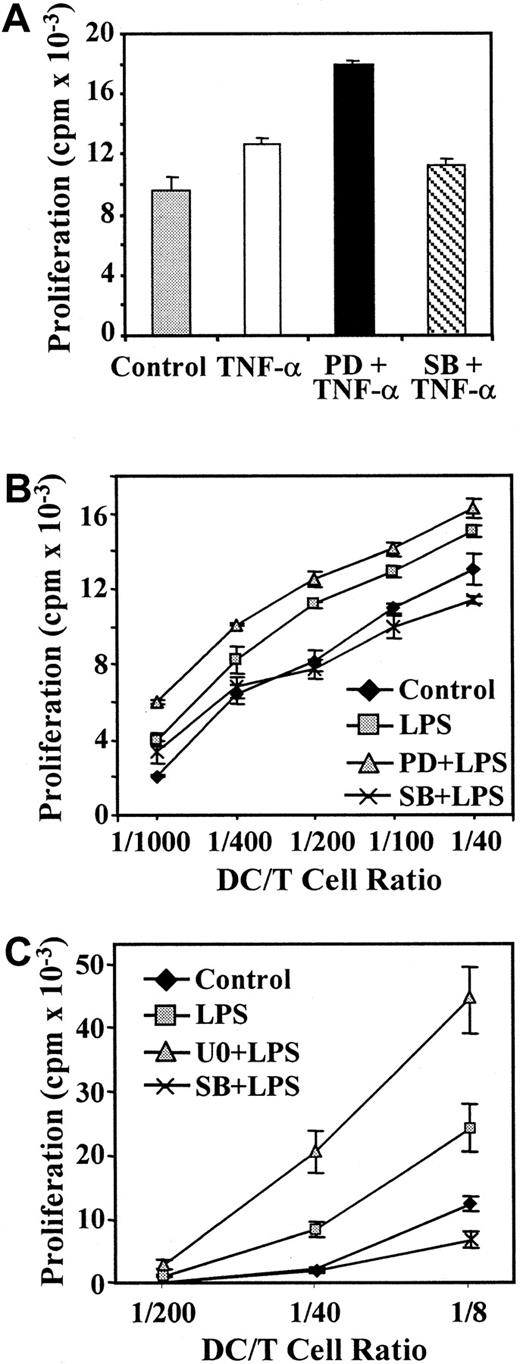 Fig. 6. Influence of signaling-pathway inhibitors on the T-cell stimulatory capacity of mature MDDC. / Maturation of MDDC was induced with TNF-α (20 ng/mL; A) or LPS (10 ng/mL; B,C) and in either the absence or presence of PD98059 (PD; 40 μM), U0126 (U0; 2.5 μM), or SB203580 (SB; 13 μM). After 48 hours, MDDC were irradiated and used to stimulate 2 × 105allogeneic peripheral blood T lymphocytes (A,B) or CD4+cord-blood lymphocytes (C) in 96-well plates. Stimulation was done at a 1:40 ratio (A) or the indicated ratios of MDDC to T cells (B,C). After a 5-day coculture, tritium-thymidine was added to the culture for 16 hours and T-cell proliferation determined by measuring the incorporated thymidine. Each experiment was done twice; representative experiments are shown.