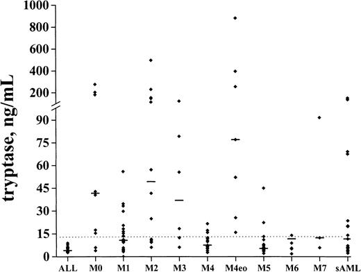 Fig. 1. Serum tryptase levels in various FAB groups. / Serum tryptase levels were measured by FIA at the time of diagnosis. The median serum tryptase levels in each FAB category are indicated by horizontal bars.