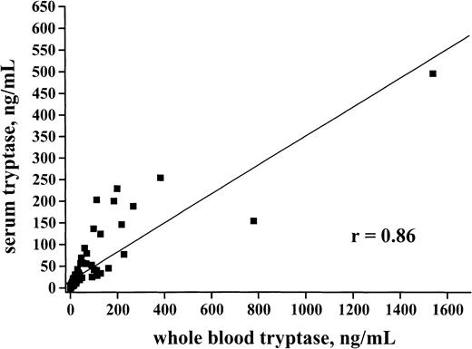 Fig. 2. Correlation between whole blood tryptase and serum tryptase. / Serum tryptase and whole blood tryptase levels were measured by FIA at the time of diagnosis. A significant correlation between serum tryptase and whole blood tryptase levels was found (r = 0.86).