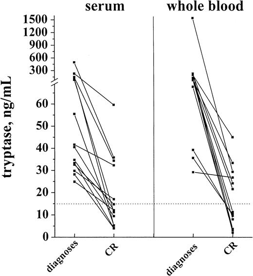 Fig. 9. Serum tryptase and whole blood tryptase levels in patients with AML at diagnosis and at the time of complete hematologic remission (CR). / The levels of serum and whole blood tryptase were analyzed in patients with AML at diagnosis and after the patients had entered CR. As visible, tryptase levels decreased in response to chemotherapy, and, in the majority of the cases, the levels were within the normal range (< 15 ng/mL, dotted line) after patients had achieved a CR.
