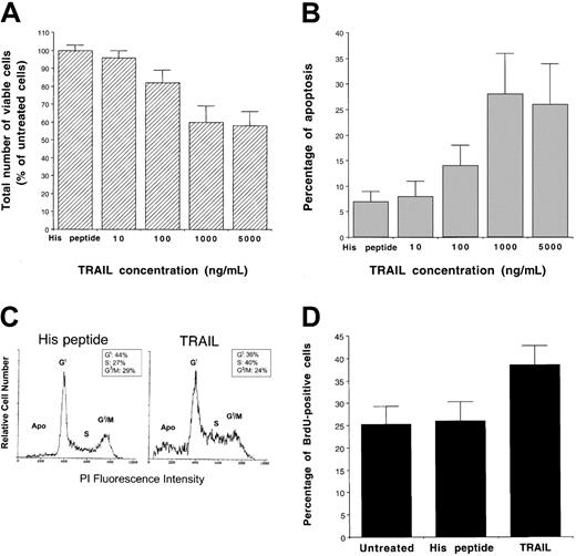 Fig. 2. Evaluation of the cytotoxic activity of human recombinant TRAIL and control His peptide on K562. / Dose-dependent effect of TRAIL on cell viability evaluated by trypan blue dye exclusion (A) and on apoptosis quantitatively evaluated by flow cytometry after PI staining (B) are shown. Cells were cultured for 24 hours with the indicated concentrations of TRAIL or with His control peptide (1 μg/mL). Data represent the means ± SDs of 5 independent experiments performed in duplicate. In panel A, data are expressed as percentage of untreated control cells. In panel C, the cell cycle was evaluated by PI DNA staining and flow cytometry. The insets show the percentage of cells with a G1(2n), S, G2/M(4n) DNA content, calculated excluding apoptotic cells (Apo). A representative analysis of 4 separate experiments is shown. Panel D shows the percentage of cells incorporating BrdU, evaluated by flow cytometry, in samples left untreated or treated for 16 hours with TRAIL or His peptide. Data represent the means ± SDs of 3 separate experiments performed in duplicate.