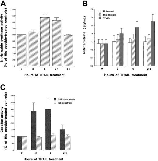 Fig. 3. Stimulation of NOS activity. / Evaluation of the NOS activity (A), nitrite/nitrate production (B), and caspase activity (C) in K562. Cells were treated with TRAIL (1 μg/mL) or with control His peptide for the indicated times. In panels A and C, data are expressed as percentage of His peptide–treated control cells. Data represent the means ± SDs of 4 independent experiments performed in duplicate.