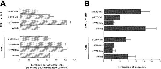 Fig. 6. Evaluation of the effect of z-VAD-fmk, z-LEHD-fmk (specific caspase 8 inhibitor), and z-IETD-fmk (specific caspase 9 inhibitor) on TRAIL- and SNP plus TRAIL–mediated cytotoxicity. / After 24 hours of culture, viable cells were counted by trypan blue dye exclusion (A; data are expressed as percentage of His peptide controls) and the percentage of apoptosis was quantitatively evaluated by flow cytometry after PI staining (B). Data represent the means ± SDs of 4 independent experiments performed in duplicate.