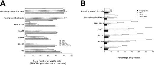 Fig. 7. Evaluation of the cytotoxicity of TRAIL, SNP, and SNP plus TRAIL on HEL, HL-60, Jurkat, SupT1, RPMI 8226, normal erythroblasts, and normal granulocytic cells. / After 24 hours of culture, viable cells were counted by trypan blue dye exclusion (A; data are expressed as percentage of His peptide controls) and the percentage of apoptosis was quantitatively evaluated by flow cytometry after PI staining (B). Data represent the means ± SDs of 4 independent experiments performed in duplicate.