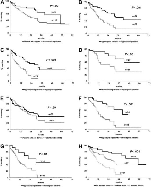 Fig. 1. OS of patients according to cytogenetic and biological characteristics. / (A) Normal karyotypes versus abnormal karyotypes. (B) Hyperdiploid karyotypes versus hypodiploid karyotypes. (C) Conventional chemotherapy: hyperdiploid patients versus hypodiploid patients. (D) HDC SCT: hyperdiploid patients versus hypodiploid patients. (E) Absence or presence of chromosome 13 loss or deletion. (F) Impact of chromosome number pattern in patients with chromosome 13q abnormality. (G) Impact of chromosome number pattern in patients with both a high β2-microglobulin level and chromosome 13q abnormality. (H) Stratification of patients according to the absence or presence of a hypodiploid karyotype and high β2-microglobulin.