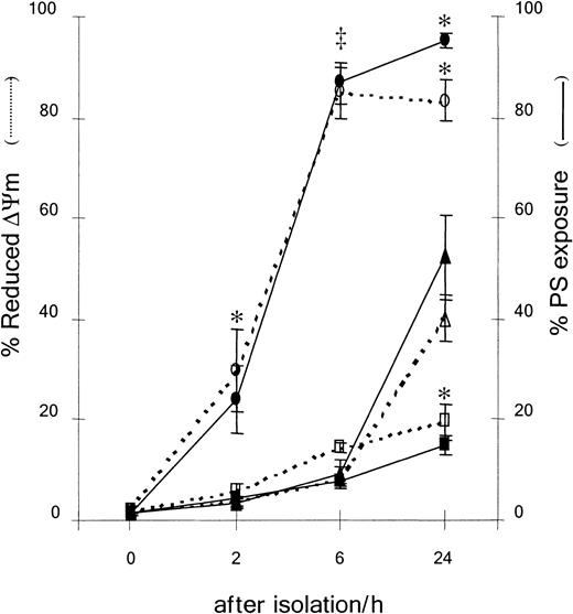 Fig. 4. IL-5 inhibits and STS accelerates the externalization of PS and loss of ΔΨm during spontaneous apoptosis of peripheral blood eosinophils. / Eosinophils were cultured in the presence of IL-5 (10−10M, ■), STS (10−5 M, ○), or medium alone (▵) for the indicated times. Apoptosis was assessed by PS exposure and ΔΨm as described in “Materials and methods.” IL-5 inhibited PS externalization and loss of ΔΨm observed in spontaneous eosinophil apoptosis after 24 hours (*P < .05). STS accelerated PS exposure and loss of ΔΨm in eosinophils after 2 hours (‡P < .01) and was almost maximal after 6 hours (*P < .05). Results are expressed as mean ± SE of 3 separate experiments.