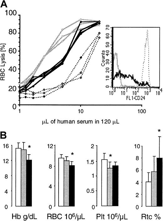 Fig. 7. Red blood cell values in GL mice and complement sensitivity of GL red blood cells. / (A) Complement sensitivity of GL red blood cells. Red blood cells from control mice (no. = 3, stippled lines), G+/−L+ mice (no. = 3, bold lines), and mice with blood cells that completely lack GPI-linked proteins (no. = 3, gray lines) were exposed to serial dilutions of acidified human serum. The insert shows one representative example of CD24 expression on red cells from each group of mice analyzed. (B) Hemoglobin levels (Hb) and red blood cell (RBC), platelet (Plt), and reticulocyte (Rtc) counts were obtained from control (empty bars), G+/−L+/− (gray bars), and G+/−L+(/+) (black bars) mice at the age of 4 months. * indicates a statistical significant difference compared with age-matched control mice (P < .05).