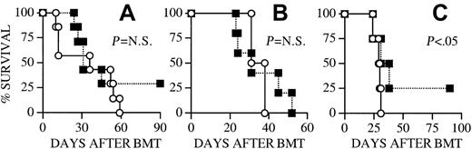 Fig. 2. IL-7 administration does not aggravate GVHD mortality in allogeneic BMT recipients. / (A) Lethally irradiated (1300 cGy) CBA/J recipients (3 months old) received transplants with B10.BR TCD BM cells (5 × 106) + splenic T cells (0.5 × 106). Osmotic minipumps were used for continuous subcutaneous administration of 1 μg/d IL-7 or PBS (control) from day −1 to +13. (B) All CBA/J recipients (3 months old) underwent transplantation as described in panel A. Osmotic minipumps were used for continuous subcutaneous administration of 1 μg/d IL-7 or PBS (control) from day +14 to day +28. (C) Lethally irradiated (1300 cGy) (B6 × C3H)F1 recipients underwent transplantation with B6 TCD BM cells (5 × 106) + splenic T cells (2 × 106). Osmotic minipumps were used for continuous subcutaneous administration of 1 μg/d IL-7 or PBS (control) from day −1 to +13. Survival is depicted as a Kaplan-Meier curve. Each group contained 8 animals. ○ indicates PBS; ■, IL-7.
