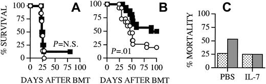 Fig. 5. IL-7 administration does not diminish GVL activity. / (A) Lethally irradiated (1300 cGy) (B6 × C3H)F1 recipients were transplanted with B6 TCD BM cells (5 × 106) as described in Table 1. Recipients received 32Dp210 CML cells (5000) on day 0 and osmotic minipumps were used for continuous subcutaneous administration of 1 μg/d IL-7 or PBS (control) from day −1 to day +13. Each group contained 8 animals. (B) All (B6 × C3H)F1 recipients were transplanted and treated with IL-7/PBS as described in panel A with the addition of B6 splenic T cells (0.5 × 106) on day 0. ○ indicates PBS; ■, IL-7. The cause of death (GVHD or leukemia) of all animals that died during the experiments shown in panel B was determined by necropsy and is shown in panel C.indicates tumor;, GVHD. Survival is depicted as a Kaplan-Meier curve and each group contained 14 animals.