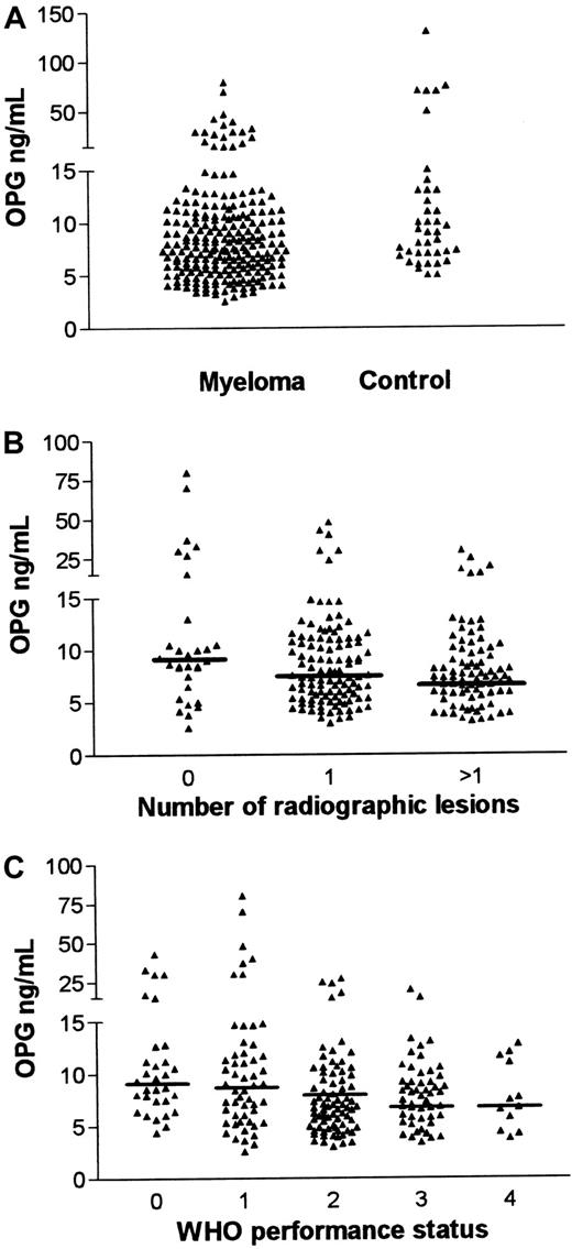 Fig. 1. Serum OPG levels in myeloma. / (A) Serum OPG levels in patients with myeloma and in healthy controls. OPG in serum samples drawn at diagnosis from 225 patients with multiple myeloma and 40 healthy age- and sex-matched controls was analyzed by ELISA. The median OPG level in patients with myeloma was 7.4 ng/mL (range, 2.6-80) and 9 ng/mL (range, 5.1-130) in controls (P = .02). (B) Serum OPG levels in myeloma grouped by degree of skeletal involvement. Patients were grouped by degree of skeletal involvement of the disease as judged by radiography. Mean OPG levels were 15.5 ng/mL (no lesions), 9.5 ng/mL (one lesion), and 8.3 ng/mL (more than one lesion). Median OPG levels were 9.1 ng/mL (no lesions), 7.6 ng/mL (one lesion), and 7.0 ng/mL (more than one lesion), respectively. Horizontal bars indicate median values. (C) Serum OPG levels in myeloma grouped by WHO performance status. Patients were grouped by WHO performance status. Mean OPG levels were 12 ng/mL (WHO 0), 13.5 ng/mL (WHO 1), 8.0 ng/mL (WHO 2), 8.0 ng/mL (WHO 3), and 7.5 ng/mL (WHO 4). Median OPG levels were 9.3 ng/mL (WHO 0), 9.0 ng/mL (WHO 1), 8.0 ng/mL (WHO 2), 6.8 ng/mL (WHO 3), and 7.0 ng/mL (WHO 4). Horizontal bars indicate median values.