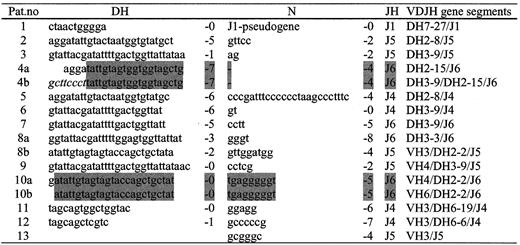 Fig. 1. Nucleotide sequence of IgH rearrangements in t(4;11) infant ALL. / Trimming of the rearranged segments is indicated by the numbers of nucleotides. N nucleotides between DD segments are shown in italics; shaded areas indicate sequence homology between 2 rearrangements.
