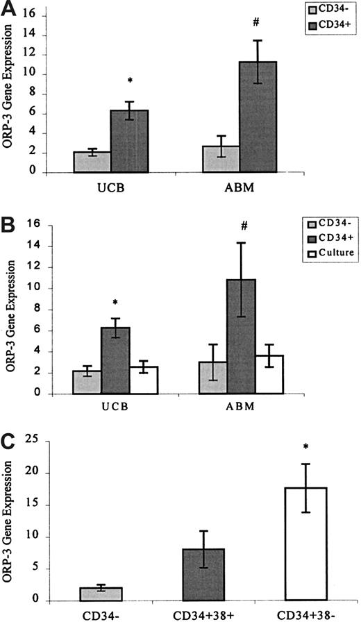 Fig. 1. ORP-3 gene expression as measured by Taqman real-time PCR. / All gene expression results are calculated relative to β-actin and are expressed in arbitrary units (mean ± SEM).24Wilcoxon signed-rank test was used to determine the statistical significance of the differences between related groups for nonparametric data. (A) ORP-3 gene expression in CD34+ (▪) and CD34− (░) hematopoietic cells from UCB (6.3 ± 0.9, 2.0 ± 0.4, n = 21,*P ≤ .0001) and ABM (11.2 ± 2.2, 2.6 ± 1.1, n = 14, #P ≤ .001). Mean purity of the UCB and ABM CD34+-enriched populations were 57.5% ± 2.8% and 55.0% ± 4.8%, respectively. The percentage of CD34+ cells in the CD34− fractions was less than 0.01%. Average viability of the CD34+ and CD34− populations (more than 95%) did not vary significantly. ORP-3 gene expression did not correlate with sample purity (results not shown). (B) ORP-3 gene expression in CD34− (░), CD34+ (▪), and CD34+ cells after 1-week culture (■) from UCB (6.2 ± 0.9, 2.5 ± 0.6, n = 14, *P ≤ .01) and ABM (10.8 ± 3.5, 3.6 ± 1.1, n = 9, #P ≤ .01). FACS analysis of the CD34+ and CD34+culture samples showed that after 1-week culture under the conditions described, the percentage of CD34+ cells decreased by approximately 33%. Total cell number increased by approximately 10%, and viability of the 2 populations (more than 90%) did not vary significantly. (C)ORP-3 gene expression in UCB CD34−(2.0 ± 0.5), CD34+CD38+ (8.0 ± 2.9), and CD34+CD38− hematopoietic cells (17.6 ± 3.8, n = 5, P ≤ .04). CD34+38−/dullcells were sorted using sort gates constructed to include approximately 10% of the total CD34+ population. Viability (greater than 80%) of the 2 populations did not vary significantly.
