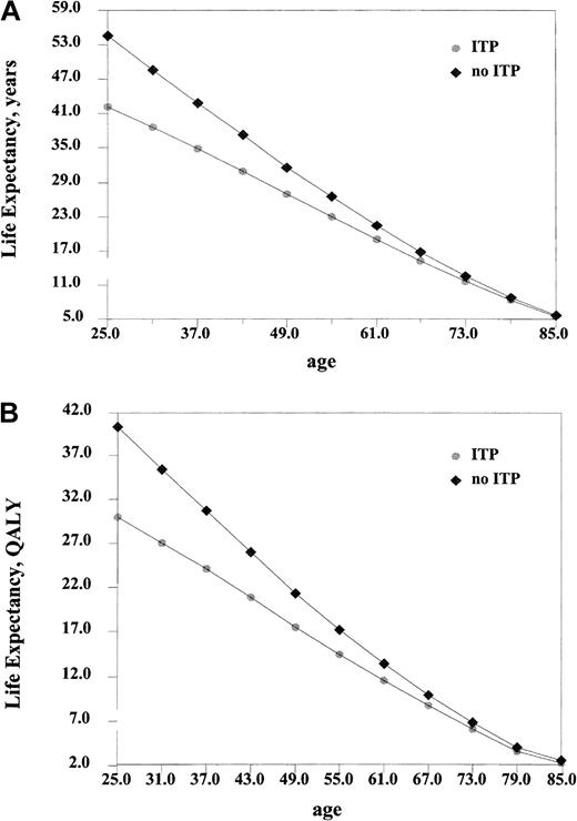 Fig. 1. Life expectancy in refractory patients with ITP with persistently low (below 30 000/μL) platelet counts based on data for fatal bleeding risk by Portielje et al.1 QALY indicates quality-adjusted life years.