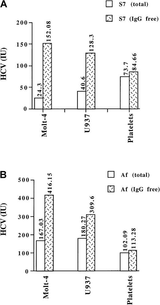 Fig. 1. Binding of total and free HCV to human cell lines and platelets. / Molt-4 or U937 cells (1 × 105) or platelets (1 × 106) were incubated with untreated or IgG-depleted plasma samples from HCV-infected patients S7 (A) or Af (B). The amount of HCV added to the incubations was adjusted to 5.7 × 103 and 6.7 × 104 IU for S7 and Af samples, respectively. The extent of viral binding to the target cells was determined by quantitative real-time RT-PCR analysis. The exact amounts of HCV (IU) bound are shown at the top of each column. Data are means of triplicates from a representative experiment.