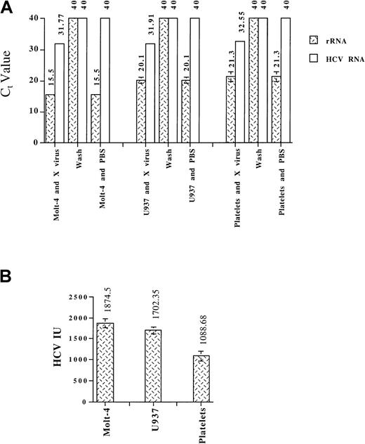 Fig. 3. Quantitative real-time RT-PCR analysis of the binding of HCV in X plasma to human platelets and cell lines. / Human platelets (1 × 106) or Molt-4 or U937 cells (1 × 105) were incubated with 100 μL PBS or of X plasma (1.7 × 105 IU HCV). The amounts of HCV RNA and 18S rRNA (internal control) were subsequently determined in total RNA extracted from cells or from the buffer used for the final wash of cells. Data are presented as Ct values (aCt value of 40 indicates no amplification; decreasing Ct values indicate increasing concentrations of amplicon) in panel A and as absolute total amounts of HCV RNA (IU) in panel B, and are means ± SD of 5 separate experiments.