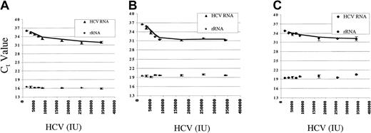 Fig. 4. Saturation analysis of HCV binding to human cell lines and platelets. / Molt-4 (A) or U937 (B) cells (1 × 105) or platelets (1 × 106) (C) were incubated with PBS or various amounts of X plasma (1.7 × 104-3.4 × 105 IU HCV), after which the abundance of cell-associated HCV RNA and 18S rRNA was quantitated by real-time RT-PCR as described in Figure 3. Data are presented as Ct values and are means ± SD from 3 independent experiments.