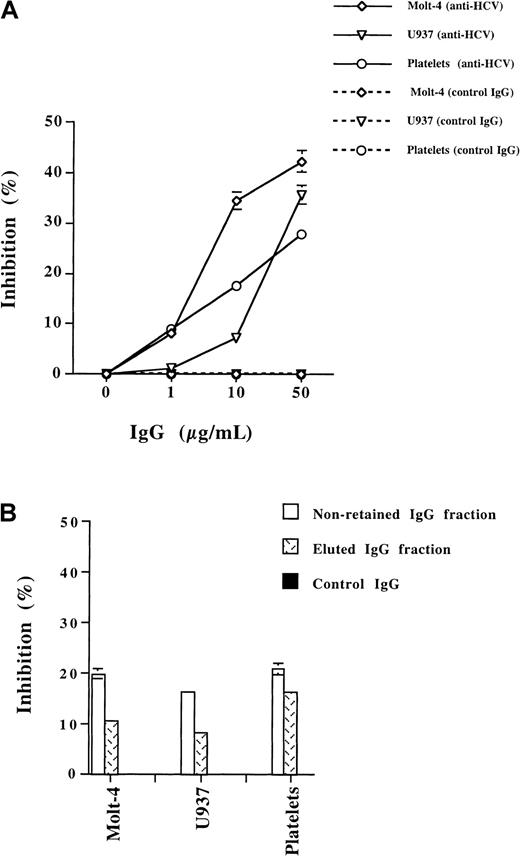 Fig. 5. Inhibition by antibodies to HCV and to HVR1 of the binding of HCV in X plasma to human cell lines and platelets. / (A) X plasma (1.7 × 105 IU HCV) was incubated with various concentrations of human anti-HCV IgG or control human IgG before addition to Molt-4 cells, U937 cells, or platelets. The binding of HCV to cells was then quantitated by real-time RT-PCR analysis of HCV RNA. Data are expressed as percentage inhibition of HCV binding and are means ± SD of values from 3 to 5 independent experiments. (B) IgG from an HCV-infected patient was purified on a protein G column. Anti-X HVR1 peptide was then purified by affinity chromatography. Anti-X HVR1 (eluted fraction), the corresponding nonretained IgG fraction, and control human IgG were incubated at a concentration of 5 μg/mL with X plasma prior to addition to target cells. The binding of HCV to cells was then quantified by real-time PCR analysis of HCV RNA. Data are expressed as percentage inhibition and are means ± SD of values from 5 independent experiments.