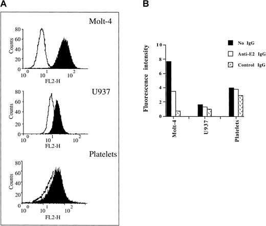 Fig. 6. Flow cytometric analysis of the binding of rE2 to human cell lines and platelets. / (A) Molt-4 cells, U937 cells, and platelets were incubated with rE2, and cell-bound protein was detected by flow cytometry with a mouse mAb to E2 and FITC-conjugated rabbit antibodies to mouse IgG (shaded profiles); as a control, the mouse mAb to E2 was replaced with an IgG isotype control (open profiles). (B) The recombinant E2 protein was incubated in the absence or presence of E2-reactive IgG from an HCV-infected patient or of control human IgG before addition to target cells. The binding of rE2 to cells was then determined by flow cytometry as in panel A. Data are expressed as median fluorescence intensity and are representative of 3 to 5 separate experiments.