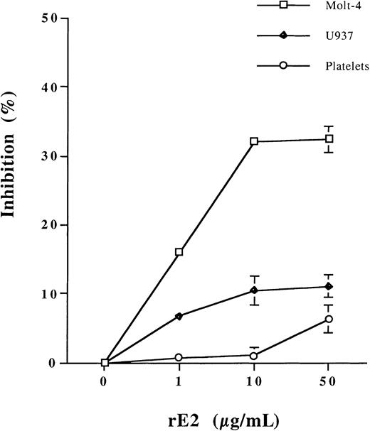 Fig. 7. Effect of rE2 on HCV binding to human target cells. / Molt-4 or U937 cells (1 × 105) or platelets (1 × 106) were incubated with various concentrations of rE2 before the addition of X plasma (1.7 × 105 IU HCV) and quantitation of HCV binding by real-time RT-PCR. Data are expressed as percentage inhibition of HCV binding and are means ± SD of values from 2 to 5 separate experiments.