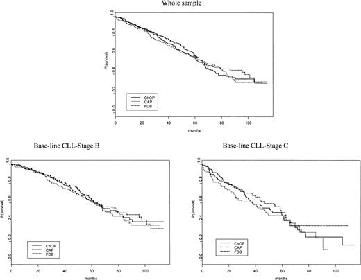 Fig. 1. Overall survival. / Overall survival is shown according to randomization (ChOP, CAP, or FAMP) in either baseline Binet stage (B or C).