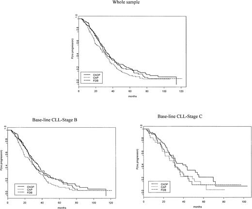 Fig. 2. Disease progression. / Time to disease progression is shown using the IWCLL criteria (Figure1) after remission according to randomization (ChOP, CAP, FAMP) and baseline Binet stage (B or C).