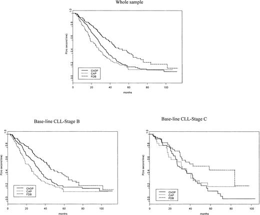 Fig. 3. Second-line therapy. / Time to second-line therapy in responders is shown, according to randomization (ChOP, CAP, FAMP) and baseline Binet stage (B or C).