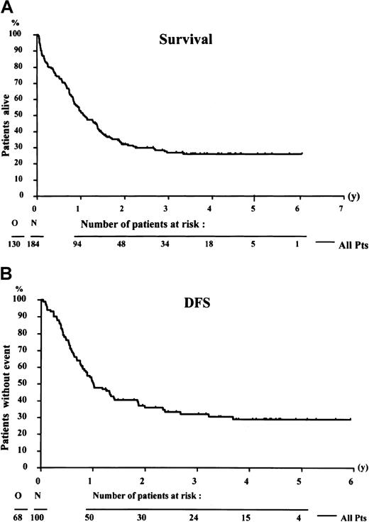 Fig. 2. Survival curves. / Survival of 184 patients (A) and disease-free survival (DFS) of 100 patients who achieved complete remission (B). N indicates number of patients; O, number of events (death or relapse).