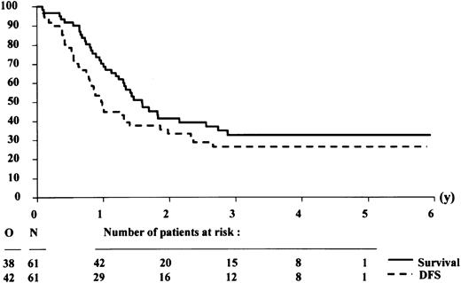 Fig. 3. Survival and disease-free survival (DFS) from complete remission of patients with an HLA-identical sibling donor. / The analysis was performed on an intention-to-treat basis, assuming that all patients with a donor would receive an allogeneic stem cell transplantation after the consolidation course.