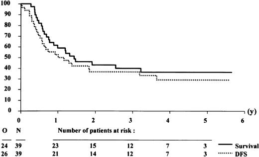 Fig. 4. Survival and disease-free survival (DFS) from complete remission of patients without an HLA-identical sibling donor. / The analysis was performed on an intention-to-treat basis, assuming that all patients without a donor would receive an autologous stem cell transplantation after the consolidation course.
