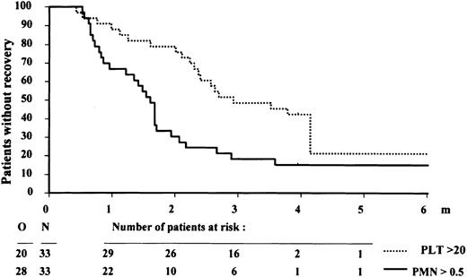 Fig. 5. Hematopoietic recovery after autologous stem cell transplantation. / Time to recovery of a platelet count (PLT) of 20 × 109/L and a neutrophil count (PMN) of 0.5 × 109/L of 33 patients who received transplants of autologous stem cells.
