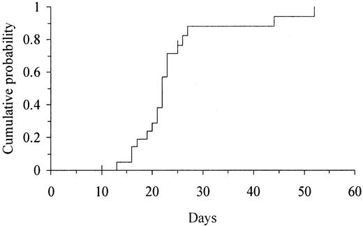Fig. 1. Kaplan-Meier estimate of the time to myeloid engraftment (ANC > 0.5 × 109/L) in 22 adults undergoing UD-CBT. / The cumulative probability of myeloid engraftment was 100% at 60 days.