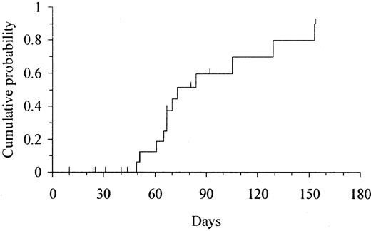 Fig. 2. Kaplan-Meier estimate of the time to platelet engraftment (platelets > 20 × 109/L) in 22 adults undergoing UD-CBT. / The cumulative probability of platelet engraftment was 90% (95% CI, 72%-100%) at 150 days.