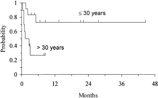 Fig. 4. Kaplan-Meier estimate of DFS according to age at transplantation in 22 adults undergoing UD-CBT. / The DFS for patients aged 30 years or less was 73% (95% CI, 45%-100%) at 1 year, whereas DFS for patients aged more than 30 years was 27% (95% CI, 0%-57%) at 3 months (P = .01).