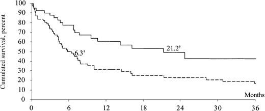 Fig. 1. Kaplan-Meier estimates of survival of patients with systemic AIDS-related lymphoma between 1993-1994 and 1997-1998 in 3 French hospitals. / Dotted line represents the 1993-1994 period (n = 63); solid line, 1997-1998 (n = 42), for 105 patients total; †, median survival (months). Log-rank test: P = .004.
