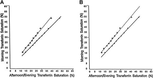 Fig. 1. Decile means for transferrin saturations. / The relationship is shown between decile means for transferrin saturations determined from blood drawn in morning examination sessions and those of corresponding afternoon (••••) and evening (∗∗∗∗) examination sessions for African American men. Panel A shows unweighted data and panel B data weighted to represent the US population as a whole. The regression lines are shown in each panel.