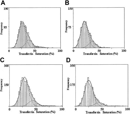 Fig. 2. The observed and modeled distributions of transferrin saturation values are shown for each ethnicity and sex. / Distribution of transferrin saturation values for 1301 African American men (A), 1089 African American women (B), 2328 Caucasian men (C), and 2483 Caucasian women (D). A histogram of the observed data is given. The dashed lines represent the fitted normal distributions representing 3 subpopulations. The overall fitted mixture distribution is shown with a solid line.