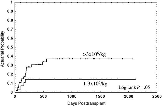 Fig. 2. Actuarial probability of transplant-related mortality for patients receiving a CD34+ cell dose of 1 × 106/kg to 3 × 106/kg or greater than 3 × 106/kg.
