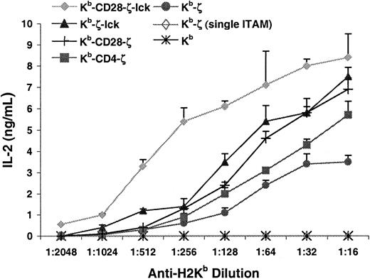 Fig. 5. Addition of coreceptor or costimulatory function to chimeric receptors enhances interleukin-2 production. / Indicated cell lines were incubated for 24 hours in 96-well plates coated with H-2Kb–specific antibody. Interleukin-2 production was measured as described in “Materials and methods.” Data are representative of 5 experiments.