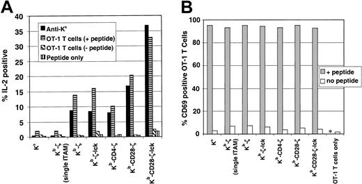 Fig. 6. Chimeric receptor response to low-affinity ligand. / (A) Transduced 4G4 cells were incubated with 50 μg/mL ovalbumin p257-264 and OT-1 TCR transgenic lymph node T cells in the presence of brefeldin A. Alternatively, 4G4-transduced cells were added to 96-well plates coated with H-2Kb–specific antibody, also with brefeldin A. After 6 hours incubation, cells were fixed, permeabilized, and stained for intracytoplasmic interleukin-2. The 4G4 cells could be readily distinguished from the transgenic lymph node cells during flow cytometric analysis based on cell size and due to their expression of GFP. Comparable results were obtained by preincubating 4G4 T cells with ovalbumin peptide, and washing unbound peptide prior to coincubation with OT-1 cells (data not shown). (B) Transduced 4G4 T cells were preincubated with p257-264, washed, and coincubated for 20 hours with OT-1 T cells. Surface expression of the early activation marker CD69 was determined by staining with CD69 and CD8 followed by flow cytometric analysis with gating for CD8+ (OT-1) cells. * indicates not tested.