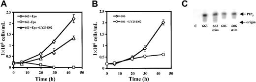 Fig. 2. An active PI3K is required for the proliferation of HS1 and HS2 cells. / 663 HS1 cells (A) or 606 HS2 cells (B) were cultured for the indicated times in the presence or absence of 10 μM LY294002. The means and standard deviations were determined from 4 experiments. (C) 663 HS1 cells were either grown in the presence of 2 U/mL (lane 663) or starved in Epo and serum for 4 hours before being stimulated for 30 minutes with 10 U/mL of Epo (lane 663stim). 606 HS2 cells were either grown with serum (lane 606) or stimulated for 30 minutes with 10 U/mL Epo and serum after 4 hours of serum starvation (lane 606stim). Anti-p85 immunoprecipitates from cell lysates were tested for PI3K activity in an in vitro PI3K assay using the phosphatidylinositol 4,5-bisphosphate as substrate. A control (lane C) is the PI3K activity in cell extracts immunoprecipitated with a nonimmune serum. The PIP3 was separated by thin-layer chromatography and visualized by a Phosphorimager.