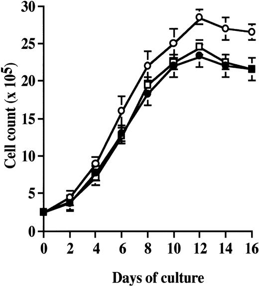 Fig. 2. Growth curves of first-trimester MSCs from fetal blood, fetal liver, and fetal bone marrow. / Fetal MSCs were plated at a density of 10 000 cells/cm2, duplicate cultures were harvested each day for 16 days, and the number of adherent cells was determined. Results are expressed as mean ± SEM. Fetal blood, ●, n = 3; fetal liver, ○, n = 3; and fetal bone marrow, ■, n = 3.