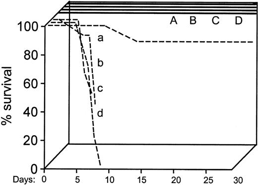 Fig. 4. Survival data of double-positive or selectin double-negative recipients given double-positive or double-negative donor cells. / The first 4 groups of animals (dashed lines: a, b, c, d) received transplants of 5 × 104 BM cells/mouse. Of these, only the group of double-positive animals given double-positive donor cells (group a) survived at the 89% level. The remaining 3 groups of selectin double-negative recipients, 2 receiving either double-positive and one receiving double-negative donor cells died early. An additional 4 groups of animals (A, B, C, D; 5 mice each) received transplants later with 2 × 105 BM cells/mouse. These 4 groups survived beyond 30 days. The following combinations were used: A and a: double-positive cells to double-positive recipients; B and b: double-negative cells to double-positive recipients; C and c: double-positive cells to double-negative recipients; and D and d: double-negative cells to double-negative recipients.