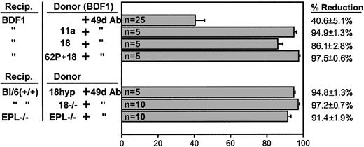 Fig. 7. Reduction in BM lodgment of donor cells treated with single or combination antibody treatments. / Percent reduction is calculated from values obtained with no antibody-treated cells. (This value was not significantly different from data using a single antibody other than anti-α4antibody.) When gene-deficient cells were used (CD18−/−or EPL−/−, bottom panel), the percent reduction is calculated from the value obtained with no antibody treatment. (Numbers within each column indicate numbers of mice used.)