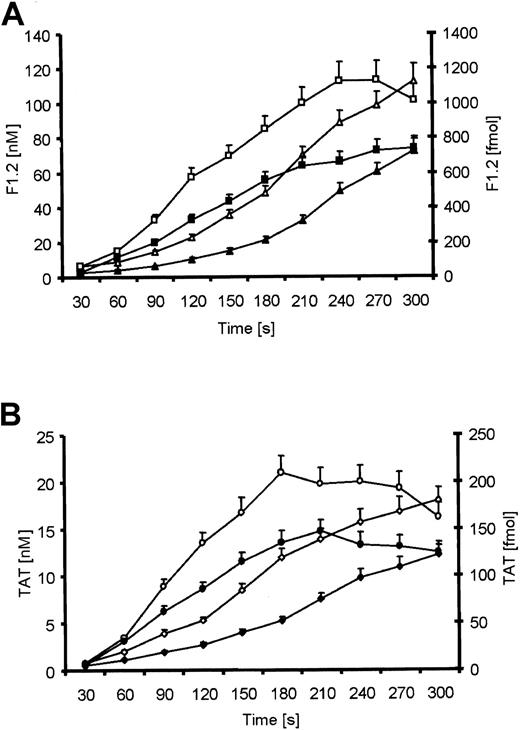 Fig. 1. Fl.2 and TAT complexes determined by ELISA, in the 30-second bleeding-time blood samples. / (A) Total amounts of F1.2 before (open squares) and after aspirin treatment (closed squares). Concentrations of F1.2 in each sample before (open triangles) and after aspirin treatment (closed triangles). (B) TAT before (open circles) and after aspirin treatment (closed circles). Concentrations of TAT in each sample before (open diamonds) and after aspirin treatment (closed diamonds). Values are plotted as means ± SEM.