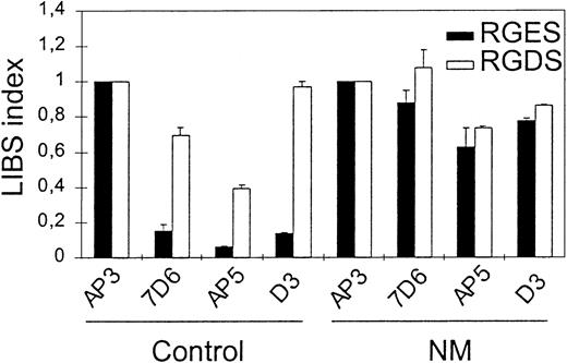 Fig. 3. Evaluation of LIBS exposure on the patient's platelets. / To assess spontaneous LIBS exposure on platelets, PRP (2 × 106 platelets) with 10−7 M PGE1 was incubated with 10 μg/mL anti-LIBS antibodies 7D6, AP5, and D3 in the presence of 2 mM RGDS or RGES peptides for 60 minutes at RT. After 2 washes, platelets were incubated with FITC-labeled goat anti–mouse F(ab′)2 for 30 minutes, then samples were washed once and bound antibodies were analyzed by flow cytometry. LIBS antibody binding was expressed as a LIBS index (LI) by standardizing the MFI for each LIBS monoclonal antibody (mAb) to that obtained using AP3, the binding of which was not affected by the patient's mutation. LI = LIBS mAb MFI/AP3 MFI for the patient and for the control separately.